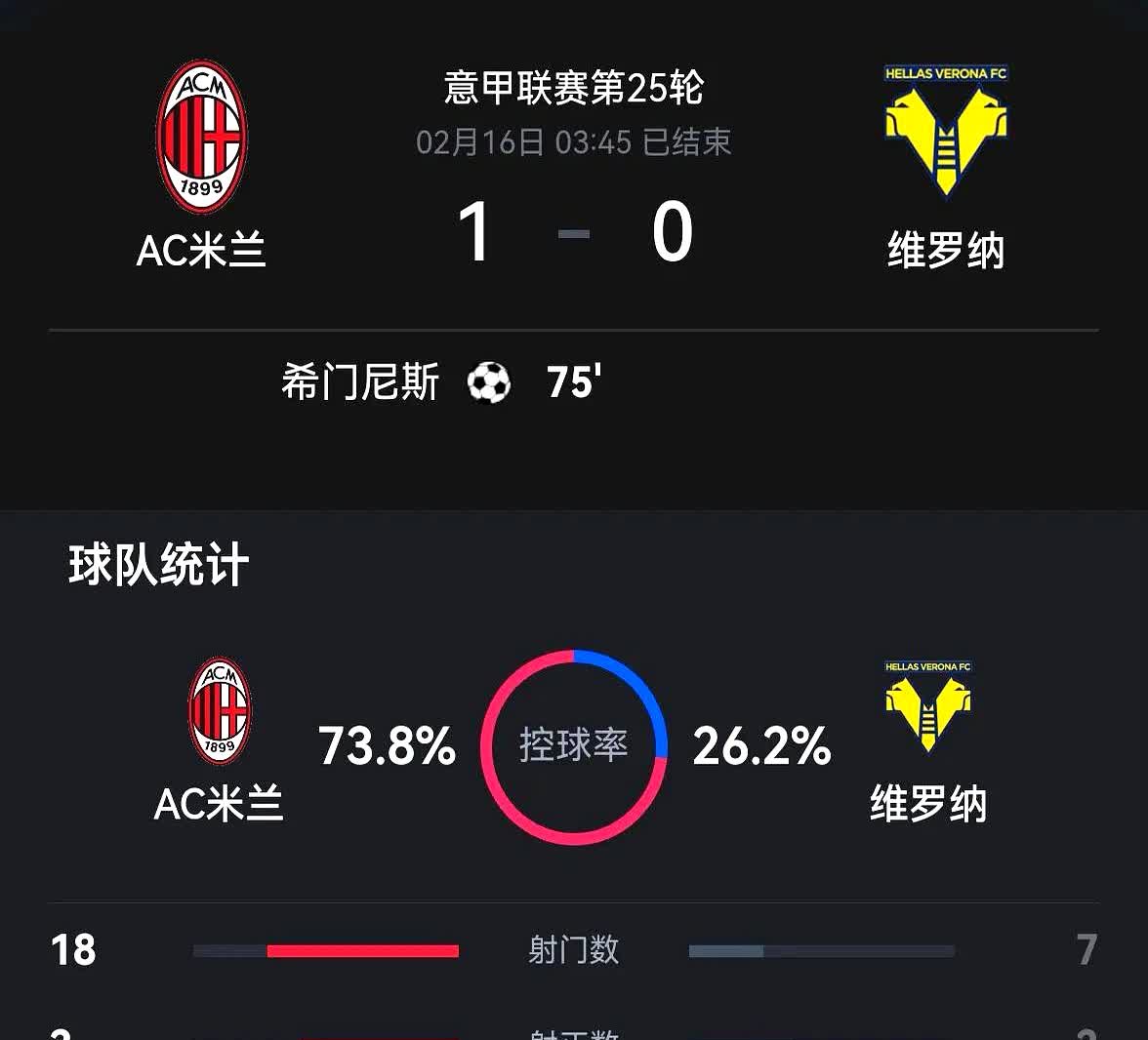 罗马逆转战胜对手，积分榜上升